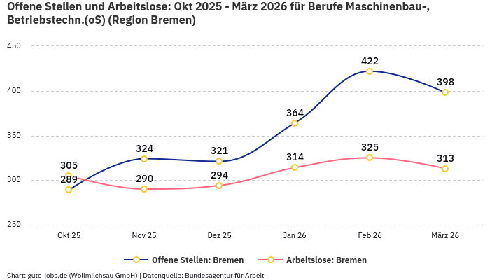 Offene Stellen und Arbeitslose: Okt 2025 - März 2026 | Für Berufe Maschinenbau-, Betriebstechn.(oS) | Region Bremen Offene Stellen und Arbeitslose: Okt 2025 - März 2026 | Für Berufe Maschinenbau-, Betriebstechn.(oS) | Region Bremen
