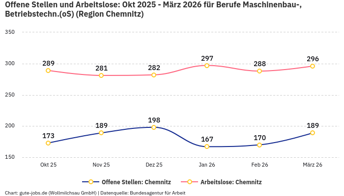 Offene Stellen und Arbeitslose: Okt 2025 - März 2026 | Für Berufe Maschinenbau-, Betriebstechn.(oS) | Region Chemnitz