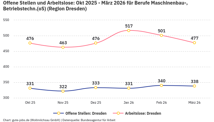 Offene Stellen und Arbeitslose: Okt 2025 - März 2026 | Für Berufe Maschinenbau-, Betriebstechn.(oS) | Region Dresden