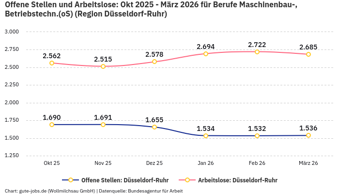 Offene Stellen und Arbeitslose: Okt 2025 - März 2026 | Für Berufe Maschinenbau-, Betriebstechn.(oS) | Region Düsseldorf-Ruhr
