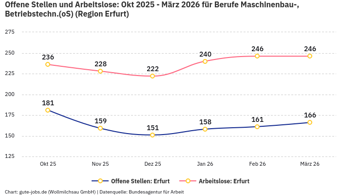 Offene Stellen und Arbeitslose: Okt 2025 - März 2026 | Für Berufe Maschinenbau-, Betriebstechn.(oS) | Region Erfurt
