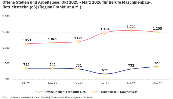 Offene Stellen und Arbeitslose: Okt 2025 - März 2026 | Für Berufe Maschinenbau-, Betriebstechn.(oS) | Region Frankfurt a.M. Offene Stellen und Arbeitslose: Okt 2025 - März 2026 | Für Berufe Maschinenbau-, Betriebstechn.(oS) | Region Frankfurt a.M.