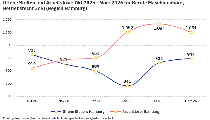 Offene Stellen und Arbeitslose: Okt 2025 - März 2026 | Für Berufe Maschinenbau-, Betriebstechn.(oS) | Region Hamburg