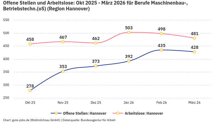 Offene Stellen und Arbeitslose: Okt 2025 - März 2026 | Für Berufe Maschinenbau-, Betriebstechn.(oS) | Region Hannover