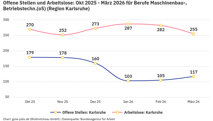 Offene Stellen und Arbeitslose: Okt 2025 - März 2026 | Für Berufe Maschinenbau-, Betriebstechn.(oS) | Region Karlsruhe