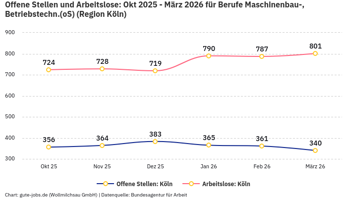 Offene Stellen und Arbeitslose: Okt 2025 - März 2026 | Für Berufe Maschinenbau-, Betriebstechn.(oS) | Region Köln