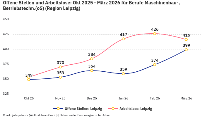 Offene Stellen und Arbeitslose: Okt 2025 - März 2026 | Für Berufe Maschinenbau-, Betriebstechn.(oS) | Region Leipzig