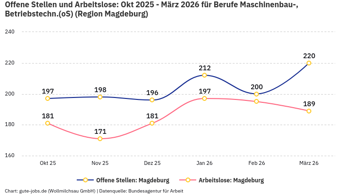 Offene Stellen und Arbeitslose: Okt 2025 - März 2026 | Für Berufe Maschinenbau-, Betriebstechn.(oS) | Region Magdeburg