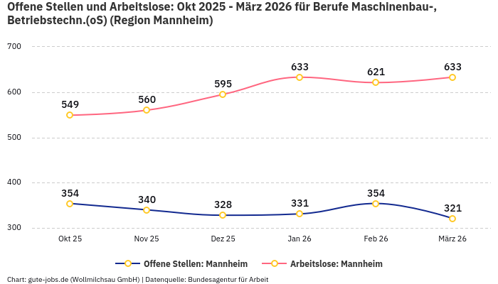 Offene Stellen und Arbeitslose: Okt 2025 - März 2026 | Für Berufe Maschinenbau-, Betriebstechn.(oS) | Region Mannheim