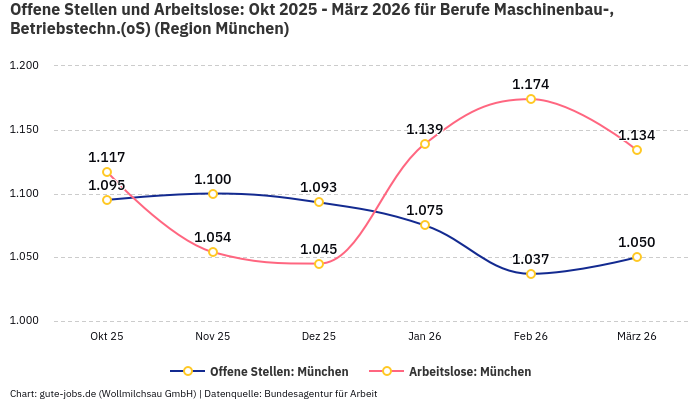 Offene Stellen und Arbeitslose: Okt 2025 - März 2026 | Für Berufe Maschinenbau-, Betriebstechn.(oS) | Region München Offene Stellen und Arbeitslose: Okt 2025 - März 2026 | Für Berufe Maschinenbau-, Betriebstechn.(oS) | Region München