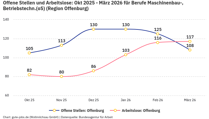 Offene Stellen und Arbeitslose: Okt 2025 - März 2026 | Für Berufe Maschinenbau-, Betriebstechn.(oS) | Region Offenburg