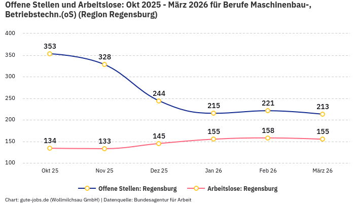 Offene Stellen und Arbeitslose: Okt 2025 - März 2026 | Für Berufe Maschinenbau-, Betriebstechn.(oS) | Region Regensburg