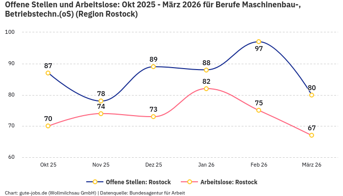 Offene Stellen und Arbeitslose: Okt 2025 - März 2026 | Für Berufe Maschinenbau-, Betriebstechn.(oS) | Region Rostock