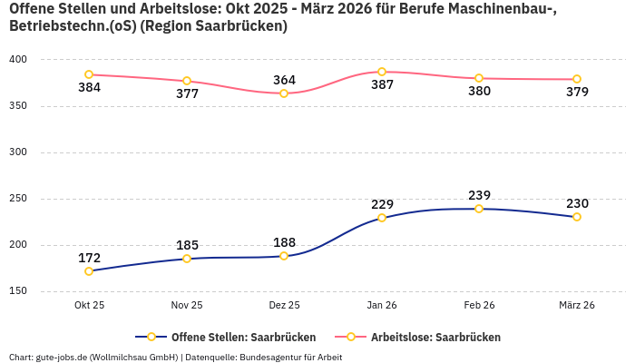 Offene Stellen und Arbeitslose: Okt 2025 - März 2026 | Für Berufe Maschinenbau-, Betriebstechn.(oS) | Region Saarbrücken