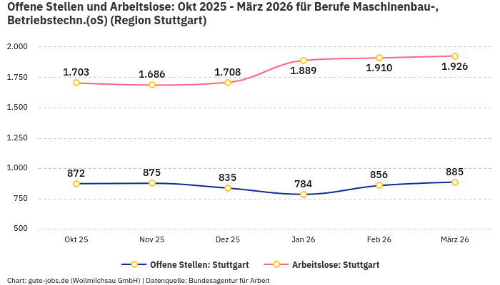 Offene Stellen und Arbeitslose: Okt 2025 - März 2026 | Für Berufe Maschinenbau-, Betriebstechn.(oS) | Region Stuttgart Offene Stellen und Arbeitslose: Okt 2025 - März 2026 | Für Berufe Maschinenbau-, Betriebstechn.(oS) | Region Stuttgart