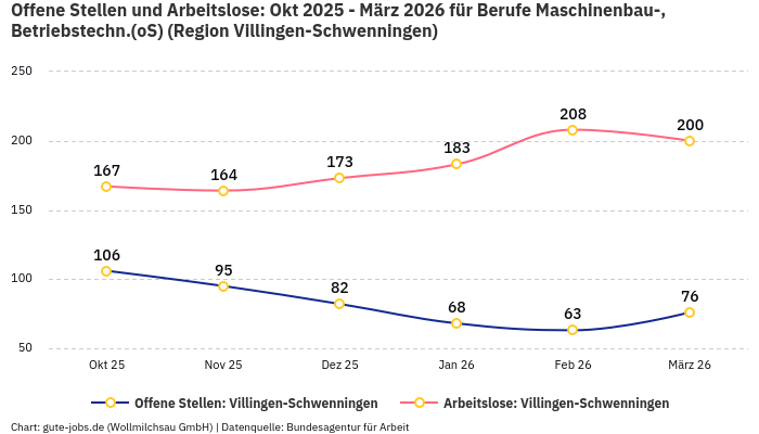 Offene Stellen und Arbeitslose: Okt 2025 - März 2026 | Für Berufe Maschinenbau-, Betriebstechn.(oS) | Region Villingen-Schwenningen