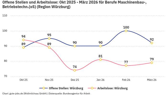 Offene Stellen und Arbeitslose: Okt 2025 - März 2026 | Für Berufe Maschinenbau-, Betriebstechn.(oS) | Region Würzburg Offene Stellen und Arbeitslose: Okt 2025 - März 2026 | Für Berufe Maschinenbau-, Betriebstechn.(oS) | Region Würzburg