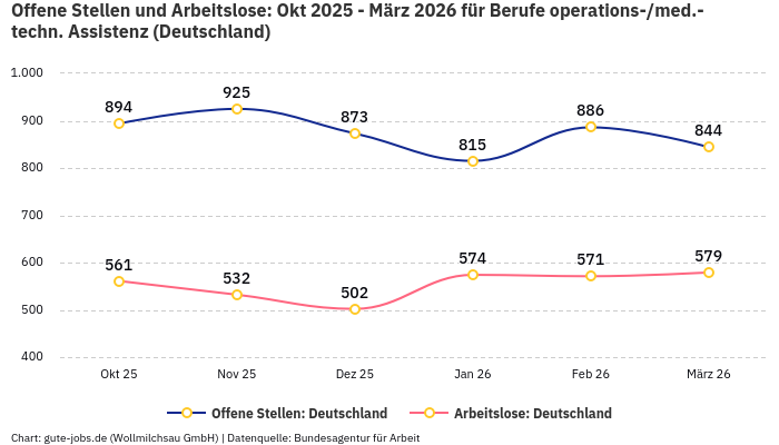 Offene Stellen und Arbeitslose: Okt 2025 - März 2026 | Für Berufe operations-/med.-techn. Assistenz | Bundesland Deutschland