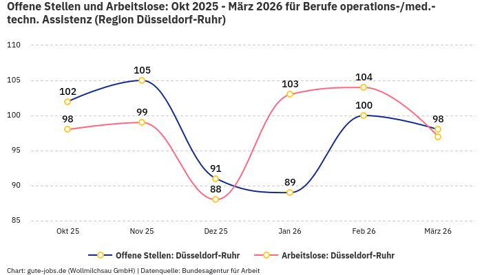 Offene Stellen und Arbeitslose: Okt 2025 - März 2026 | Für Berufe operations-/med.-techn. Assistenz | Region Düsseldorf-Ruhr