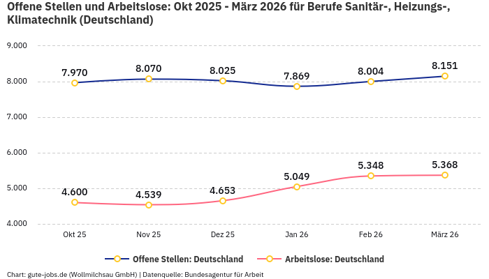 Offene Stellen und Arbeitslose: Okt 2025 - März 2026 | Für Berufe Sanitär-, Heizungs-, Klimatechnik | Bundesland Deutschland