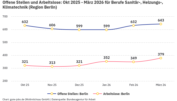 Offene Stellen und Arbeitslose: Okt 2025 - März 2026 | Für Berufe Sanitär-, Heizungs-, Klimatechnik | Region Berlin