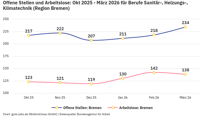 Offene Stellen und Arbeitslose: Okt 2025 - März 2026 | Für Berufe Sanitär-, Heizungs-, Klimatechnik | Region Bremen Offene Stellen und Arbeitslose: Okt 2025 - März 2026 | Für Berufe Sanitär-, Heizungs-, Klimatechnik | Region Bremen