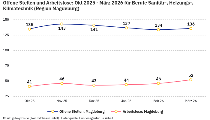 Offene Stellen und Arbeitslose: Okt 2025 - März 2026 | Für Berufe Sanitär-, Heizungs-, Klimatechnik | Region Magdeburg