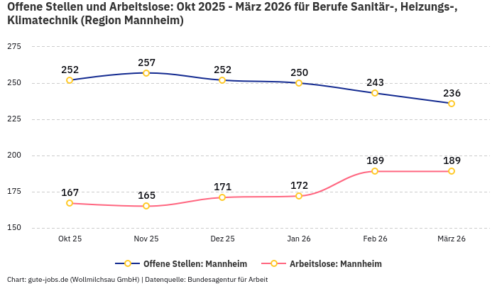 Offene Stellen und Arbeitslose: Okt 2025 - März 2026 | Für Berufe Sanitär-, Heizungs-, Klimatechnik | Region Mannheim Offene Stellen und Arbeitslose: Okt 2025 - März 2026 | Für Berufe Sanitär-, Heizungs-, Klimatechnik | Region Mannheim