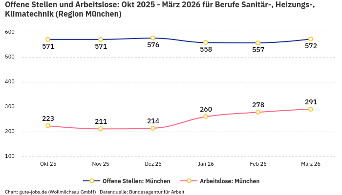 Offene Stellen und Arbeitslose: Okt 2025 - März 2026 | Für Berufe Sanitär-, Heizungs-, Klimatechnik | Region München