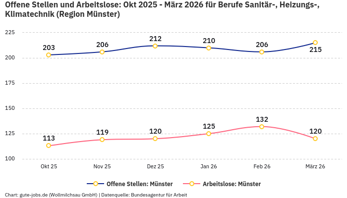 Offene Stellen und Arbeitslose: Okt 2025 - März 2026 | Für Berufe Sanitär-, Heizungs-, Klimatechnik | Region Münster