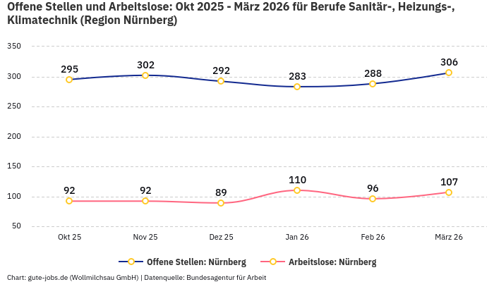 Offene Stellen und Arbeitslose: Okt 2025 - März 2026 | Für Berufe Sanitär-, Heizungs-, Klimatechnik | Region Nürnberg