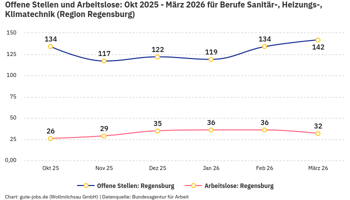Offene Stellen und Arbeitslose: Okt 2025 - März 2026 | Für Berufe Sanitär-, Heizungs-, Klimatechnik | Region Regensburg