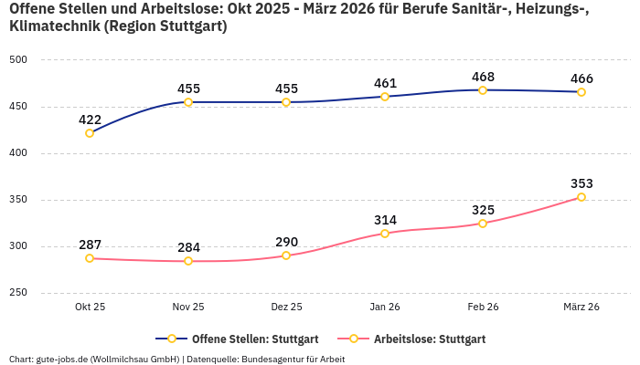 Offene Stellen und Arbeitslose: Okt 2025 - März 2026 | Für Berufe Sanitär-, Heizungs-, Klimatechnik | Region Stuttgart