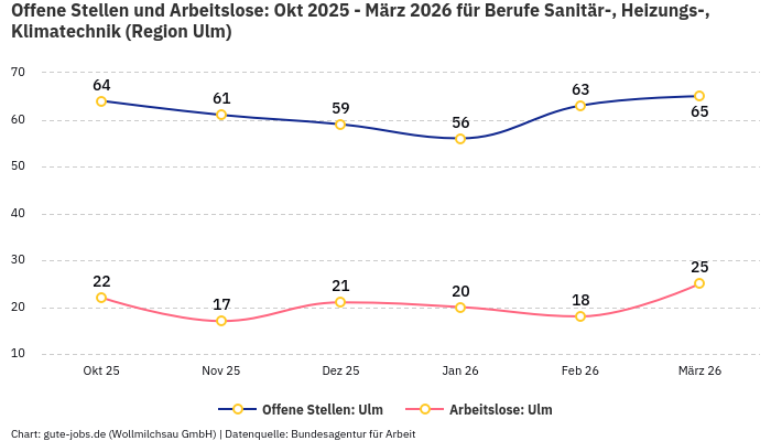 Offene Stellen und Arbeitslose: Okt 2025 - März 2026 | Für Berufe Sanitär-, Heizungs-, Klimatechnik | Region Ulm