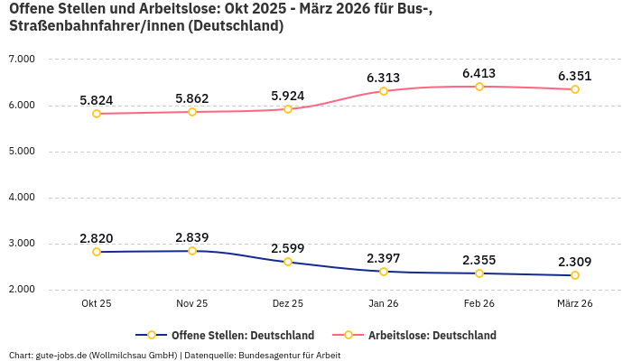 Offene Stellen und Arbeitslose: Okt 2025 - März 2026 | Für Bus-, Straßenbahnfahrer/innen | Bundesland Deutschland