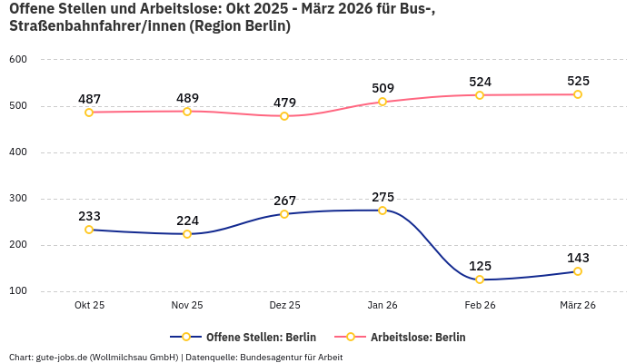 Offene Stellen und Arbeitslose: Okt 2025 - März 2026 | Für Bus-, Straßenbahnfahrer/innen | Region Berlin