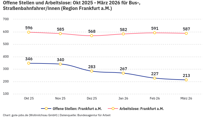 Offene Stellen und Arbeitslose: Okt 2025 - März 2026 | Für Bus-, Straßenbahnfahrer/innen | Region Frankfurt a.M.
