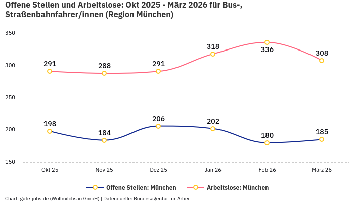 Offene Stellen und Arbeitslose: Okt 2025 - März 2026 | Für Bus-, Straßenbahnfahrer/innen | Region München