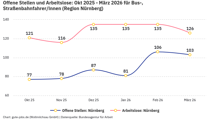 Offene Stellen und Arbeitslose: Okt 2025 - März 2026 | Für Bus-, Straßenbahnfahrer/innen | Region Nürnberg