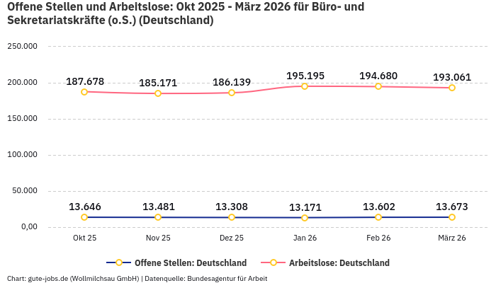 Offene Stellen und Arbeitslose: Okt 2025 - März 2026 | Für Büro- und Sekretariatskräfte (o.S.) | Bundesland Deutschland Offene Stellen und Arbeitslose: Okt 2025 - März 2026 | Für Büro- und Sekretariatskräfte (o.S.) | Bundesland Deutschland