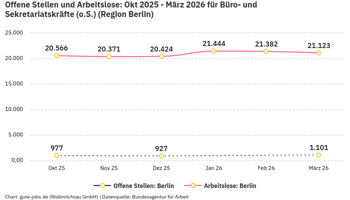 Offene Stellen und Arbeitslose: Okt 2025 - März 2026 | Für Büro- und Sekretariatskräfte (o.S.) | Region Berlin Offene Stellen und Arbeitslose: Okt 2025 - März 2026 | Für Büro- und Sekretariatskräfte (o.S.) | Region Berlin