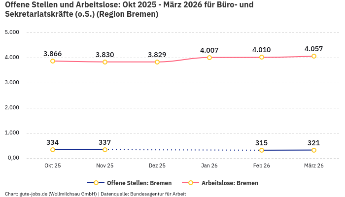 Offene Stellen und Arbeitslose: Okt 2025 - März 2026 | Für Büro- und Sekretariatskräfte (o.S.) | Region Bremen Offene Stellen und Arbeitslose: Okt 2025 - März 2026 | Für Büro- und Sekretariatskräfte (o.S.) | Region Bremen