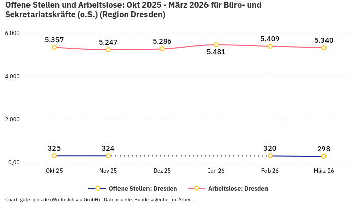 Offene Stellen und Arbeitslose: Okt 2025 - März 2026 | Für Büro- und Sekretariatskräfte (o.S.) | Region Dresden