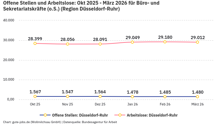 Offene Stellen und Arbeitslose: Okt 2025 - März 2026 | Für Büro- und Sekretariatskräfte (o.S.) | Region Düsseldorf-Ruhr