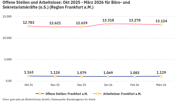 Offene Stellen und Arbeitslose: Okt 2025 - März 2026 | Für Büro- und Sekretariatskräfte (o.S.) | Region Frankfurt a.M. Offene Stellen und Arbeitslose: Okt 2025 - März 2026 | Für Büro- und Sekretariatskräfte (o.S.) | Region Frankfurt a.M.