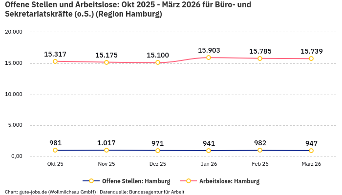 Offene Stellen und Arbeitslose: Okt 2025 - März 2026 | Für Büro- und Sekretariatskräfte (o.S.) | Region Hamburg