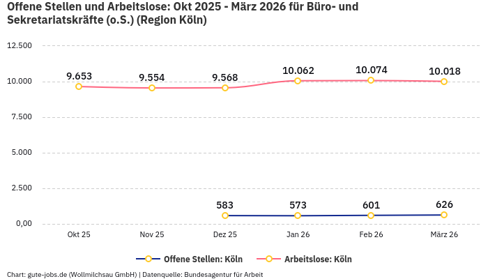 Offene Stellen und Arbeitslose: Okt 2025 - März 2026 | Für Büro- und Sekretariatskräfte (o.S.) | Region Köln