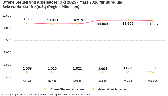Offene Stellen und Arbeitslose: Okt 2025 - März 2026 | Für Büro- und Sekretariatskräfte (o.S.) | Region München