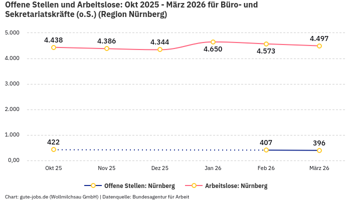 Offene Stellen und Arbeitslose: Okt 2025 - März 2026 | Für Büro- und Sekretariatskräfte (o.S.) | Region Nürnberg