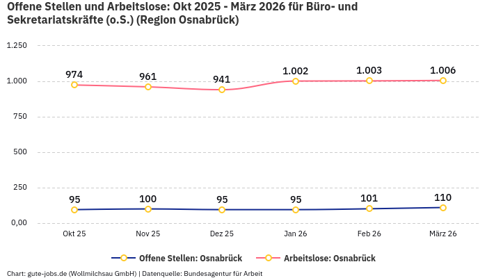 Offene Stellen und Arbeitslose: Okt 2025 - März 2026 | Für Büro- und Sekretariatskräfte (o.S.) | Region Osnabrück
